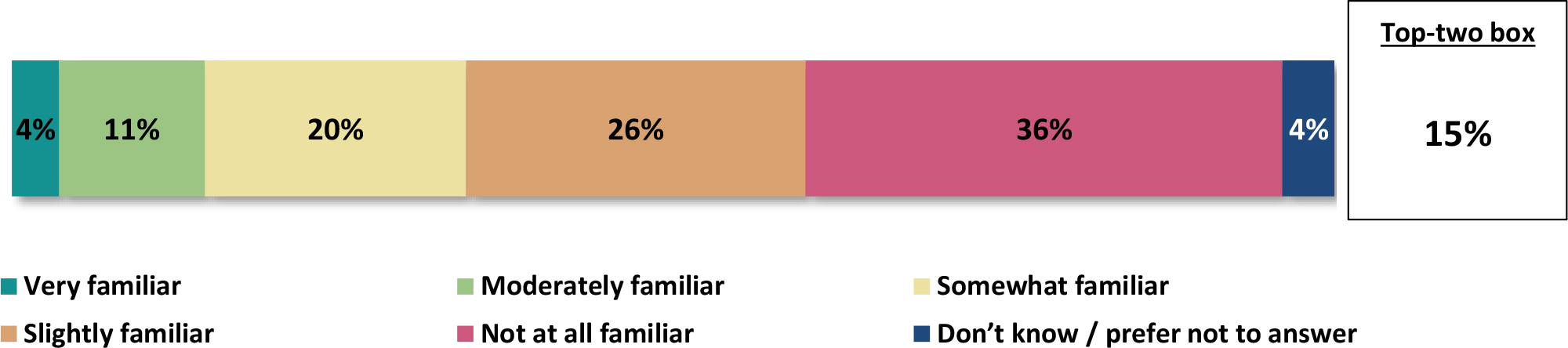 A horizontal bar graph titled, Familiarity with ecolabels.