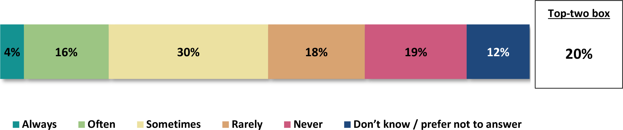 A horizontal bar graph titled, Frequency of engaging with ecolabels when making a purchase.