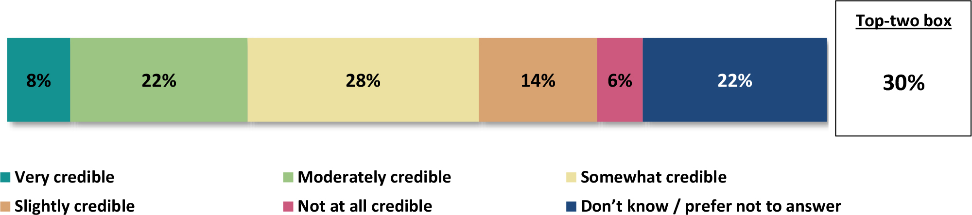 A horizontal bar graph titled, Credibility of ecolabels.