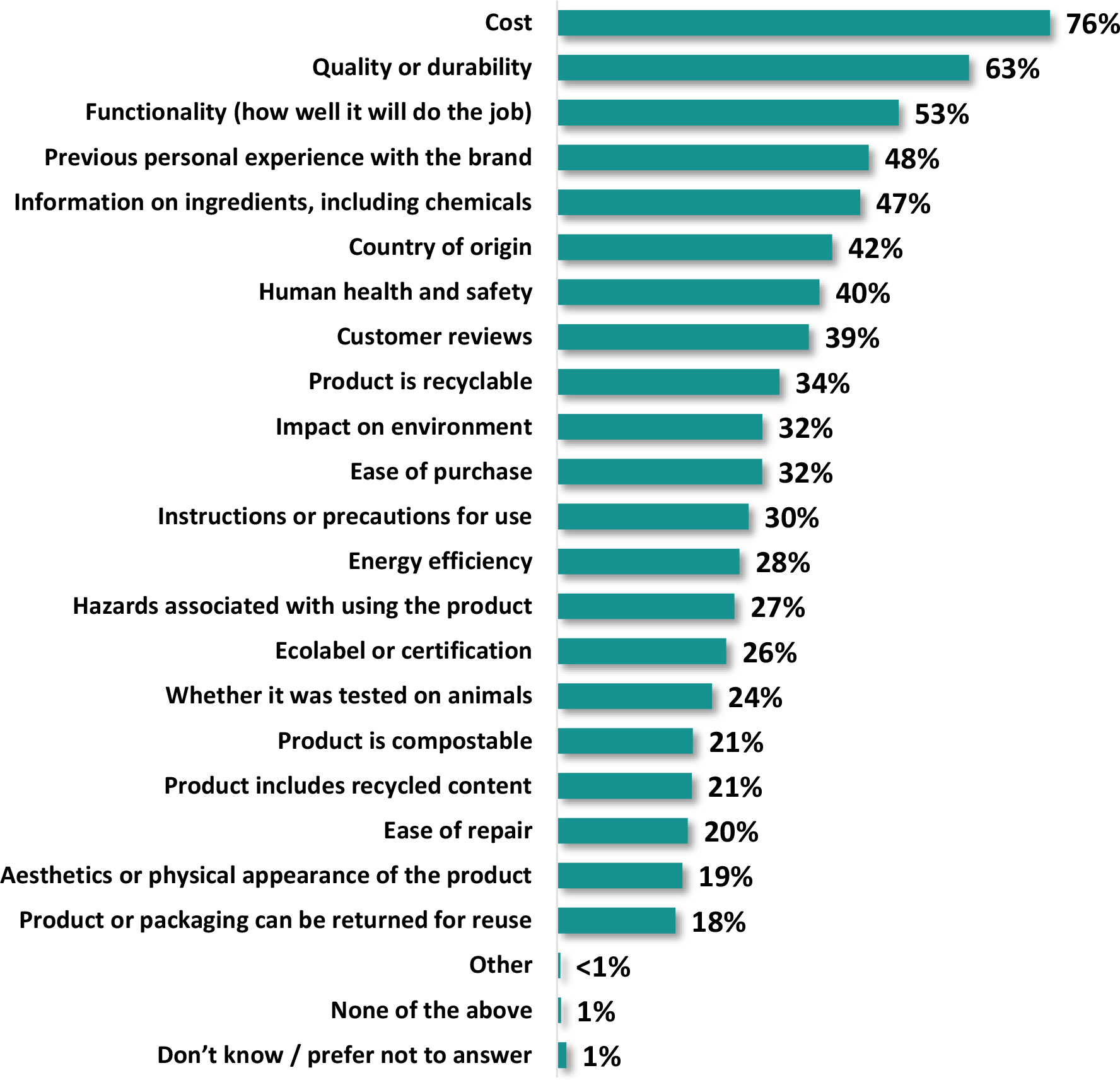 A horizontal bar graph titled, Considerations when purchasing products.