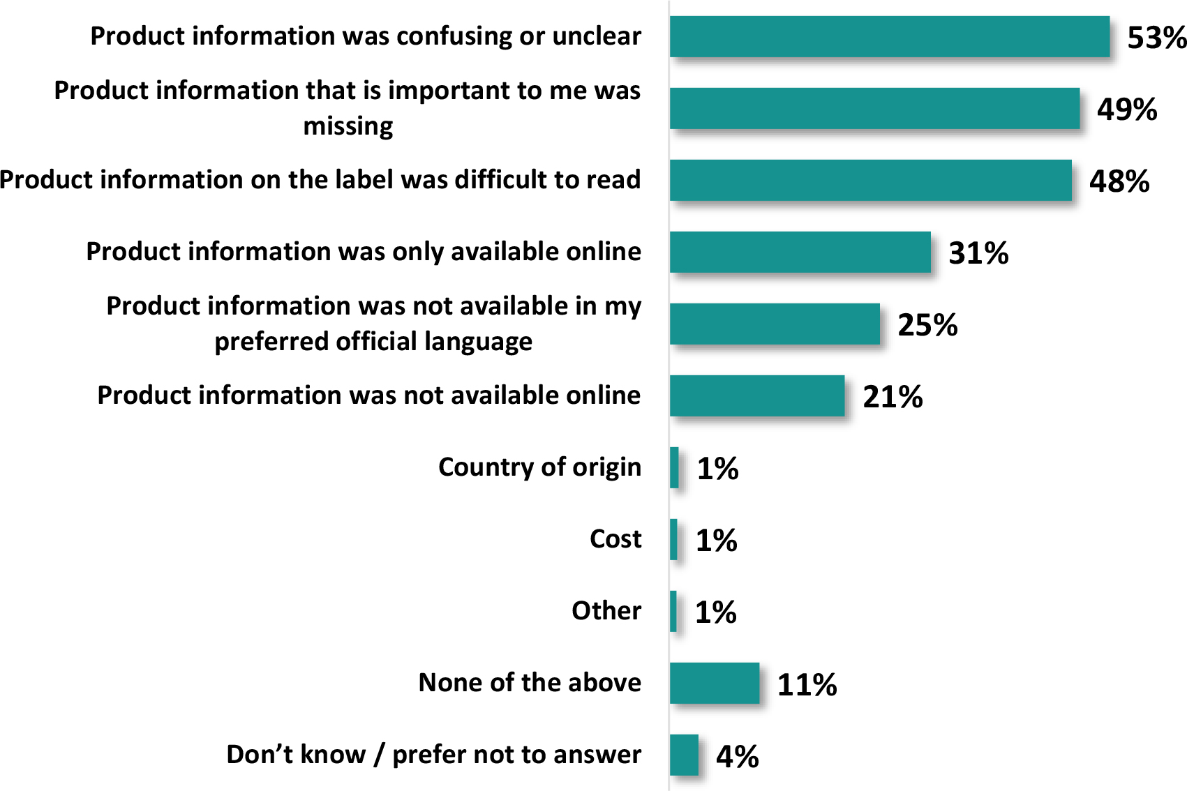 A horizontal bar graph titled, Product information experiences discouraging past purchases.