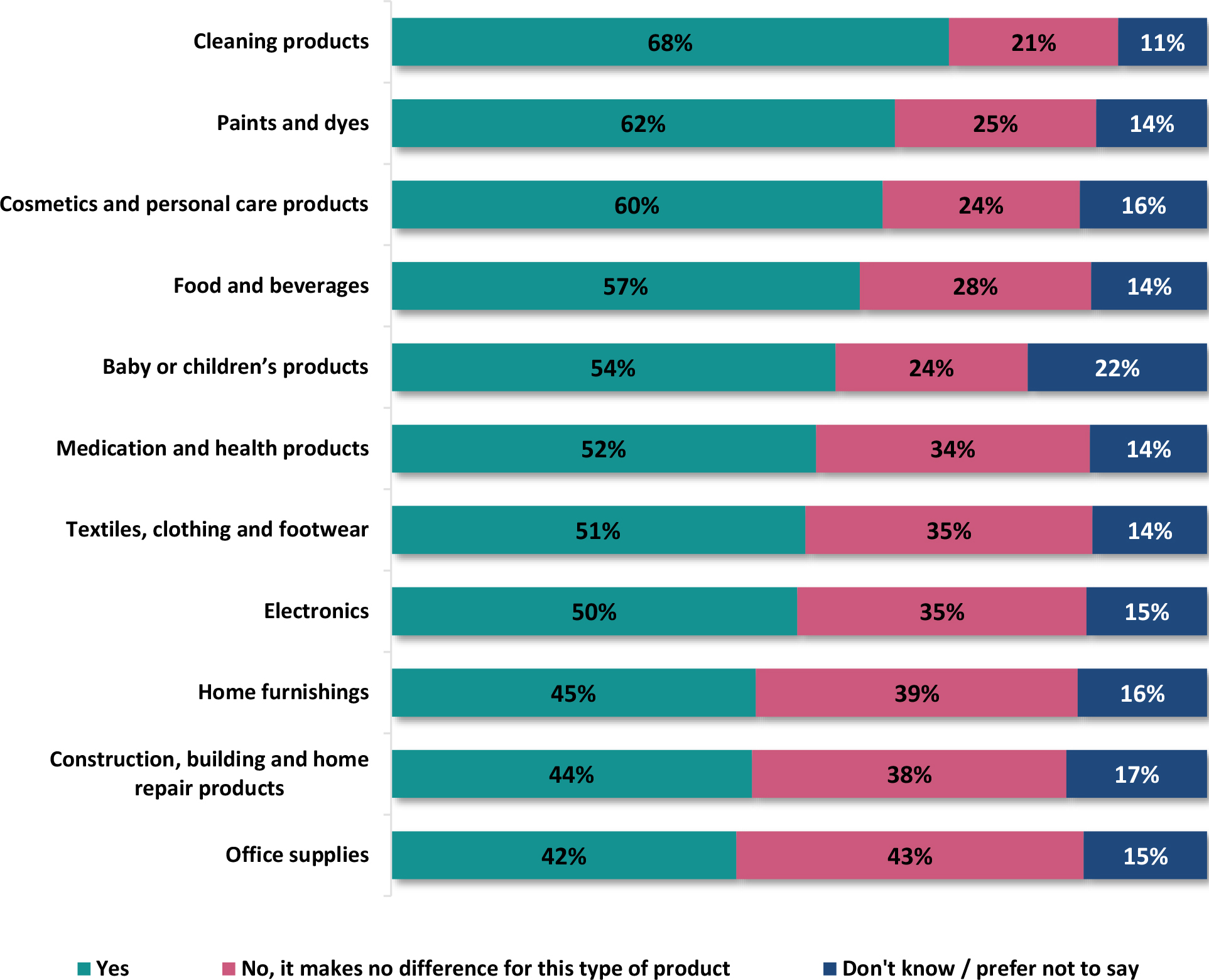 A horizontal bar graphs titled, Importance of an ecolabel when purchasing different products.