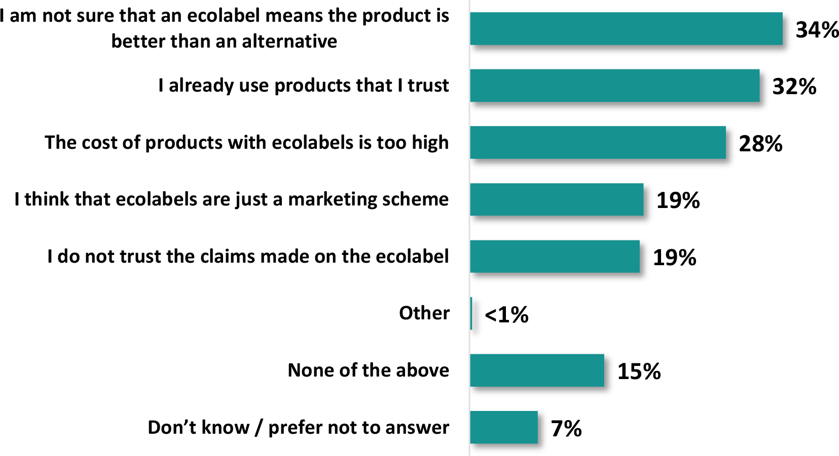 A horizontal bar graph titled, Reasoning for intentionally avoiding products with ecolabels.