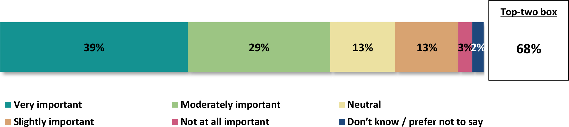 A horizontal bar graph titled, Importance of availability of product ingredients.