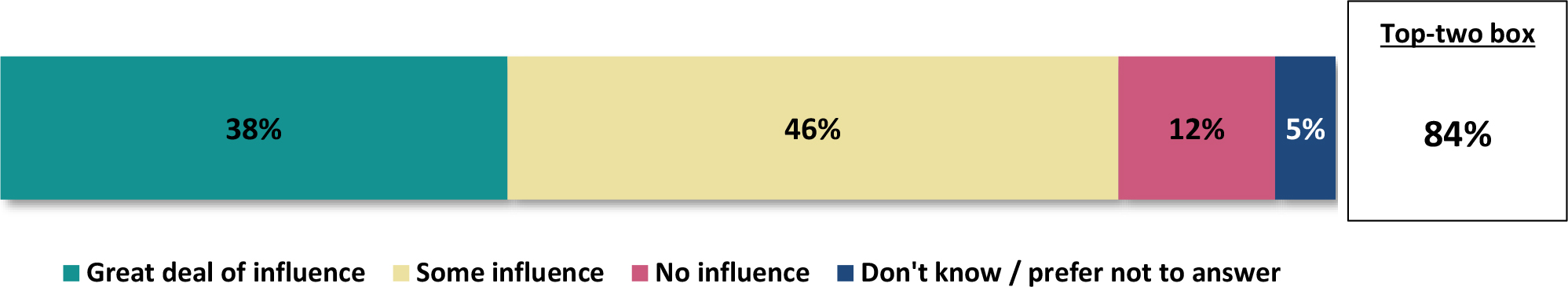 A horizontal bar graph titled, Effect of recyclable or compostable product labels on product forward slash packaging disposal.