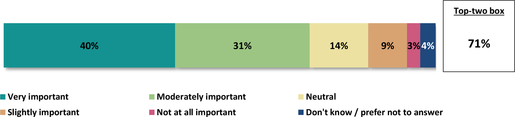 A horizontal bar graph titled, Importance of consistency on all product labels.