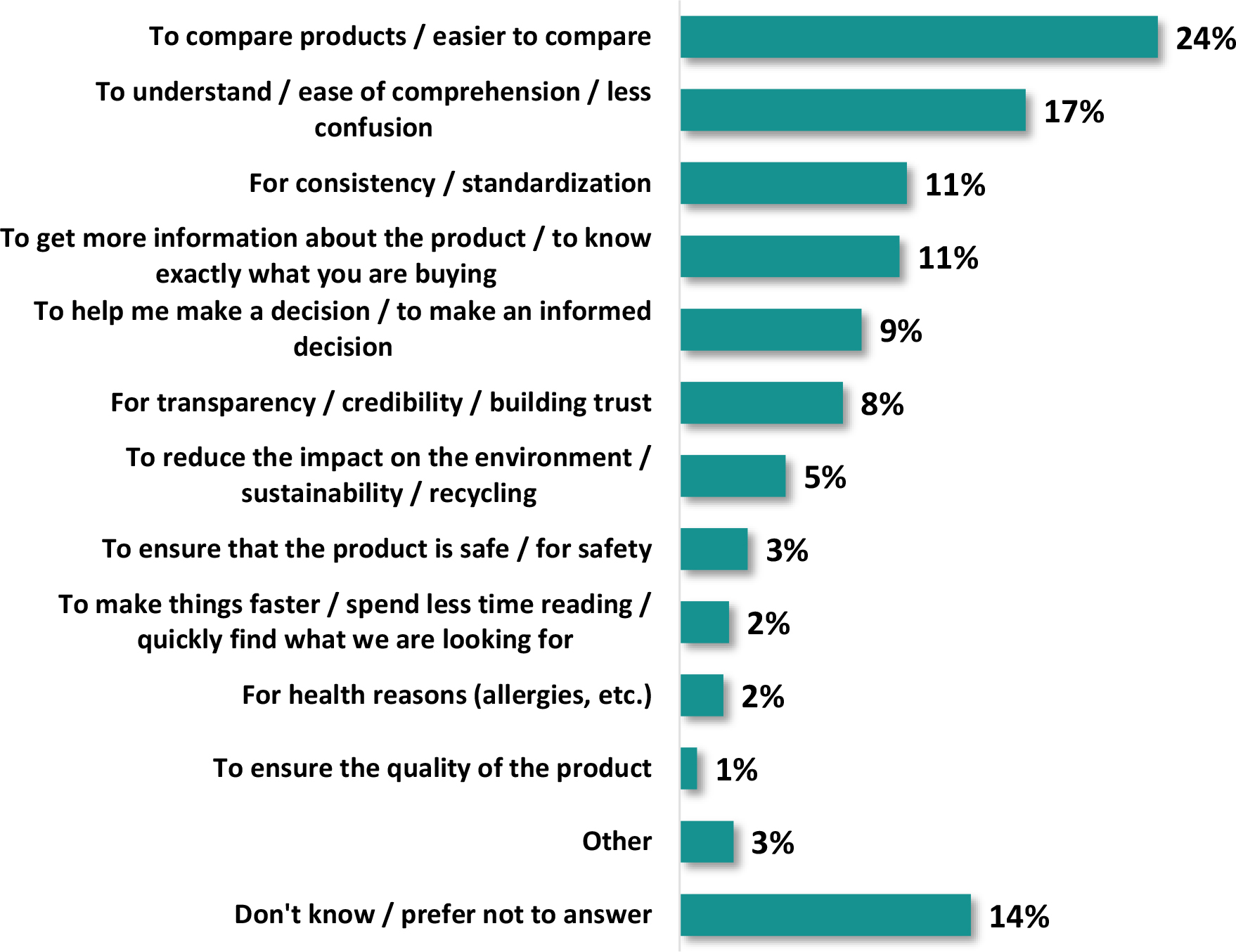 A horizontal bar graph titled, Reasoning for importance of consistent product labels.