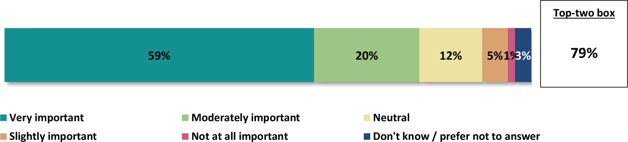 A horizontal bar graph titled, Importance of including chronic health effects on product labels.