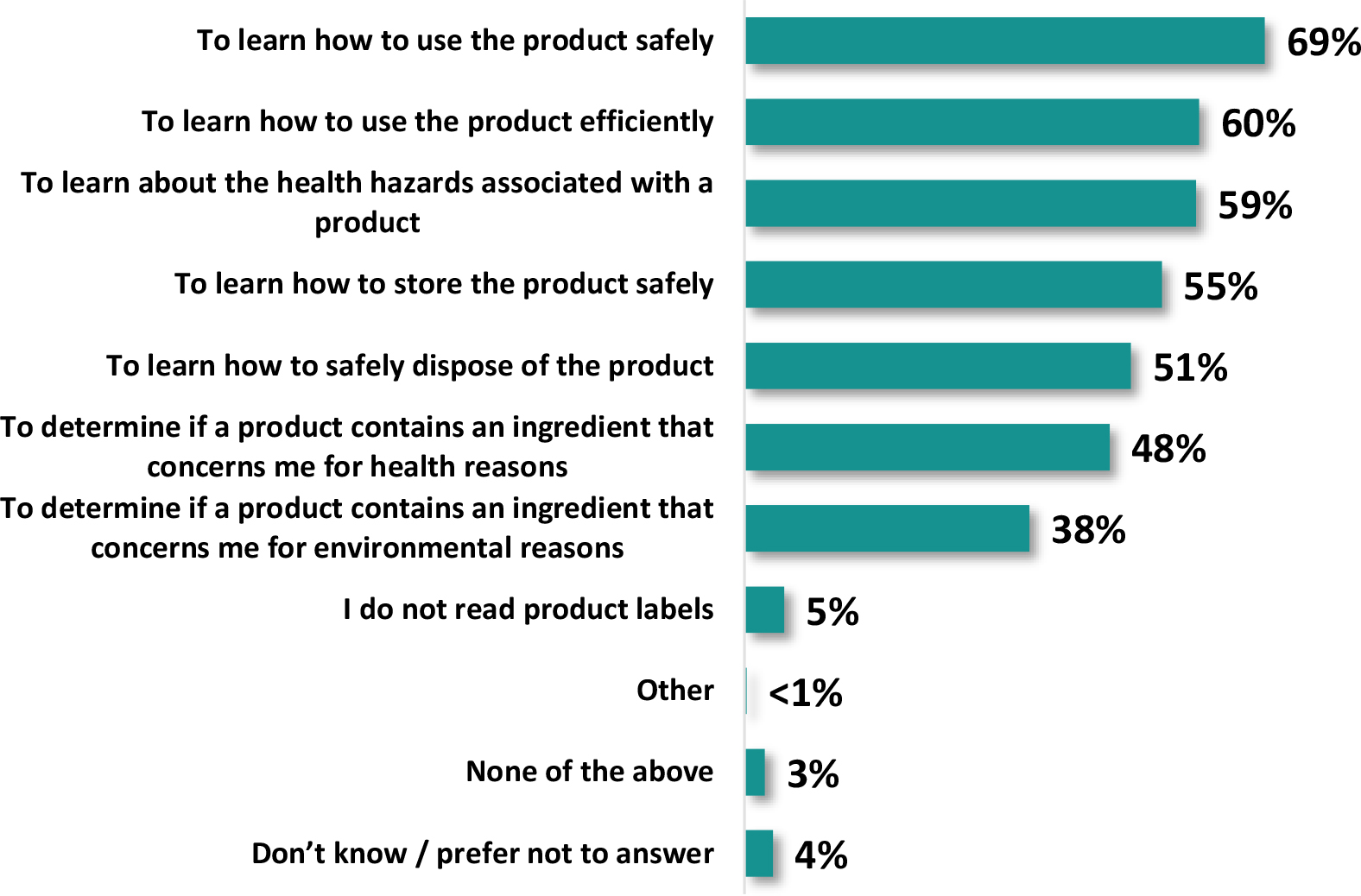 A horizontal bar graph titled, Use of information available on household chemical products.