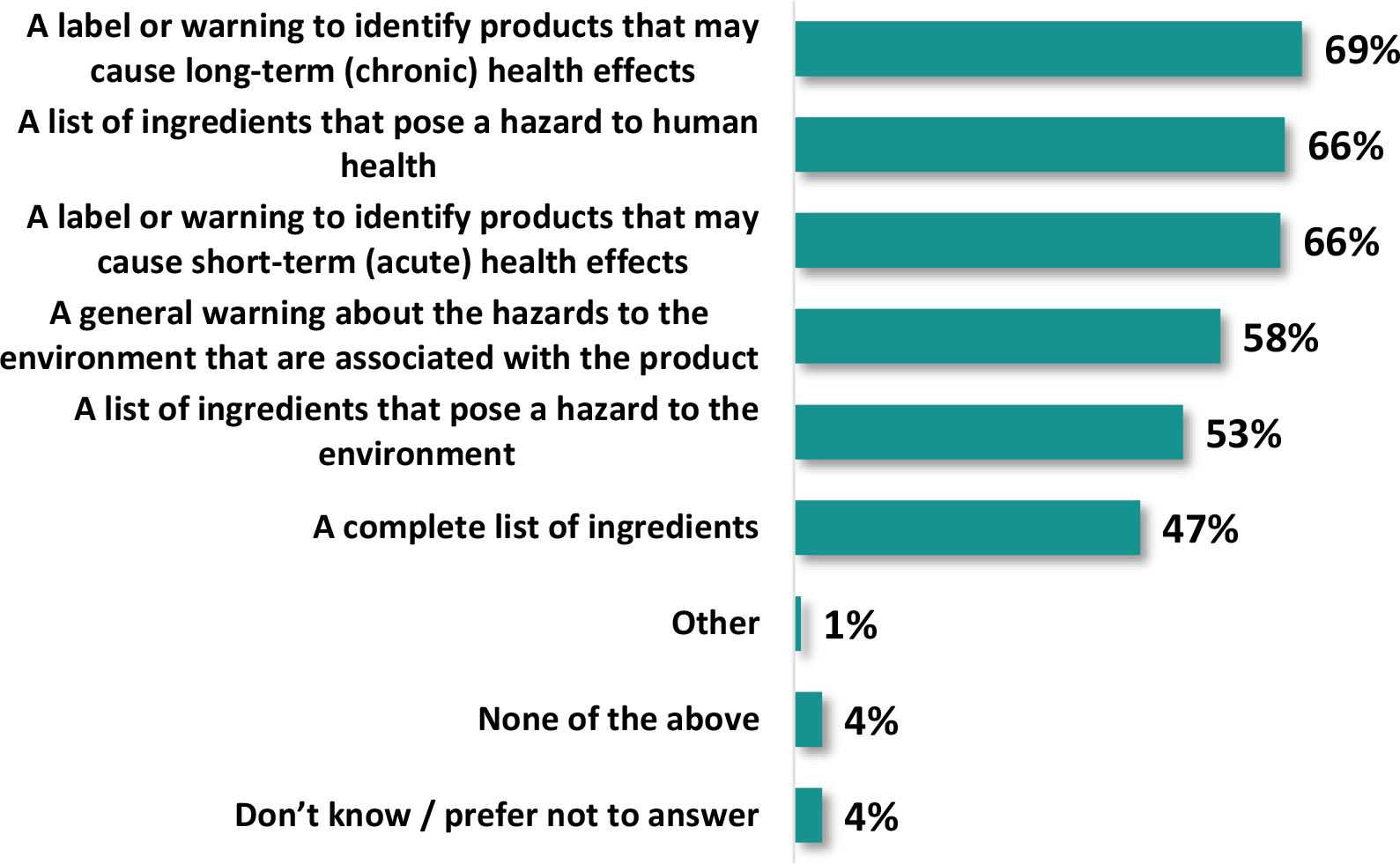 A horizontal bar graph titled, Useful information to include on household chemical products.
