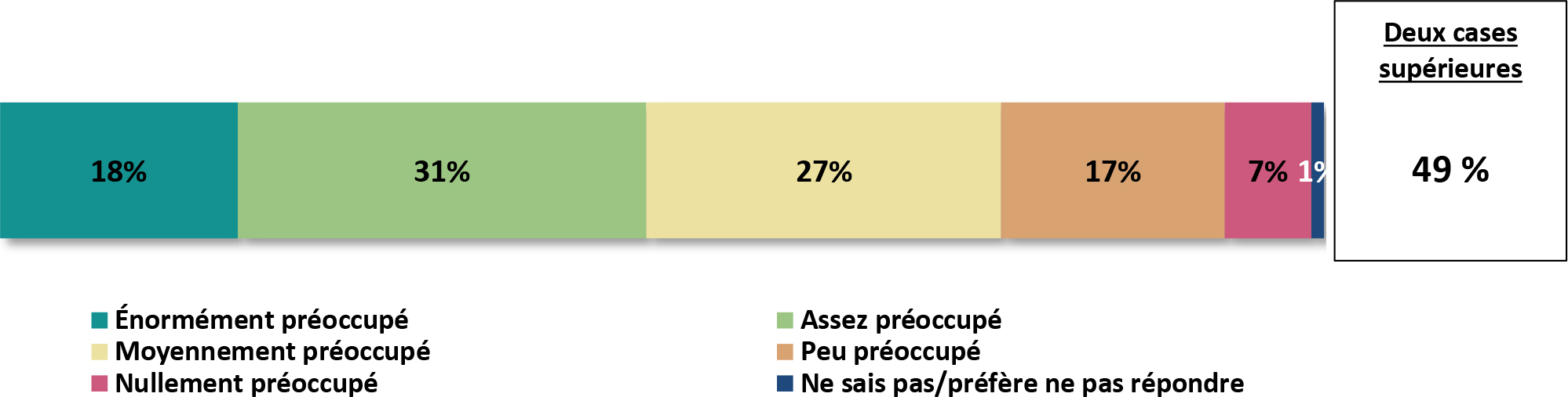 Un diagramme à barres horizontales intitulé Préoccupations quant aux répercussions sur l'environnement.