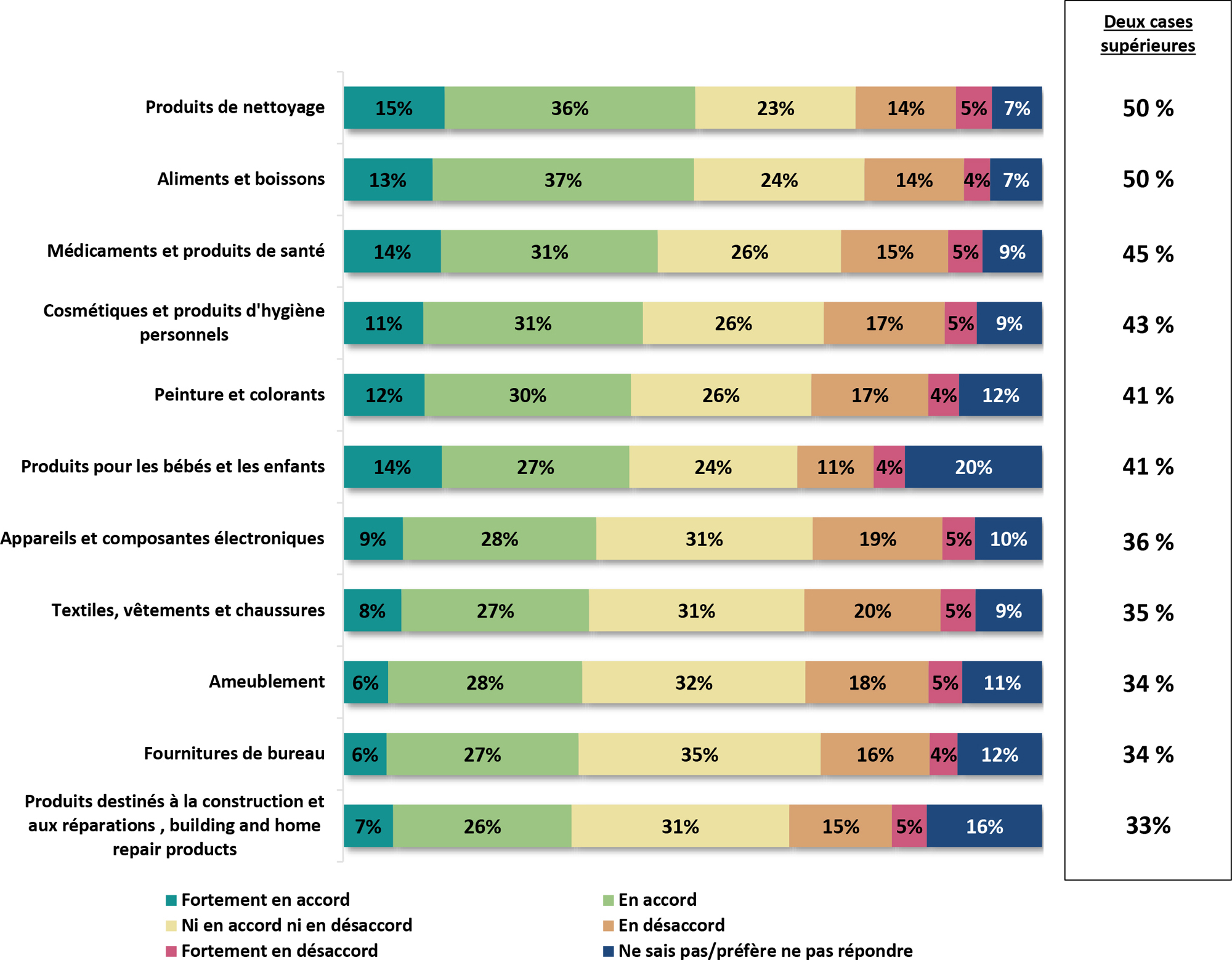 Un diagramme à onze barres horizontales intitulé Accord pour dire que l'information sur les étiquettes de produits permet de prendre des décisions respectueuses de l'environnement.