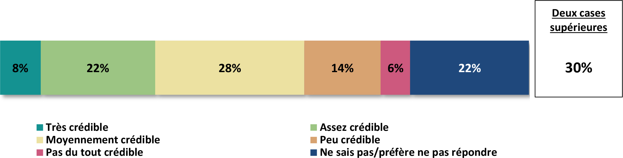 Un diagramme à barres horizontales intitulé Crédibilité des éco-étiquettes.