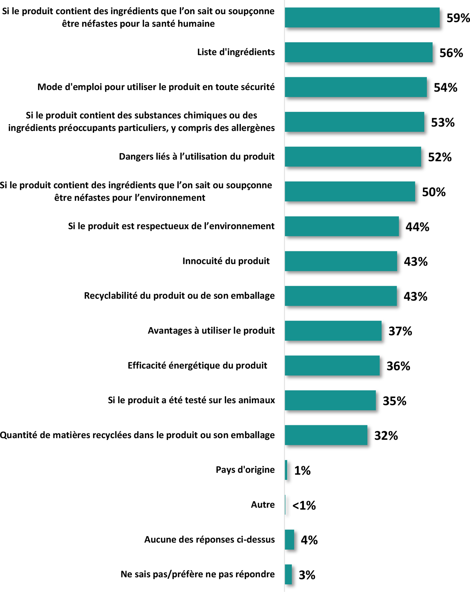 Un diagramme à barres horizontales intitulé Information utile sur les étiquettes de produits pour l'utilisation ou l'achat.