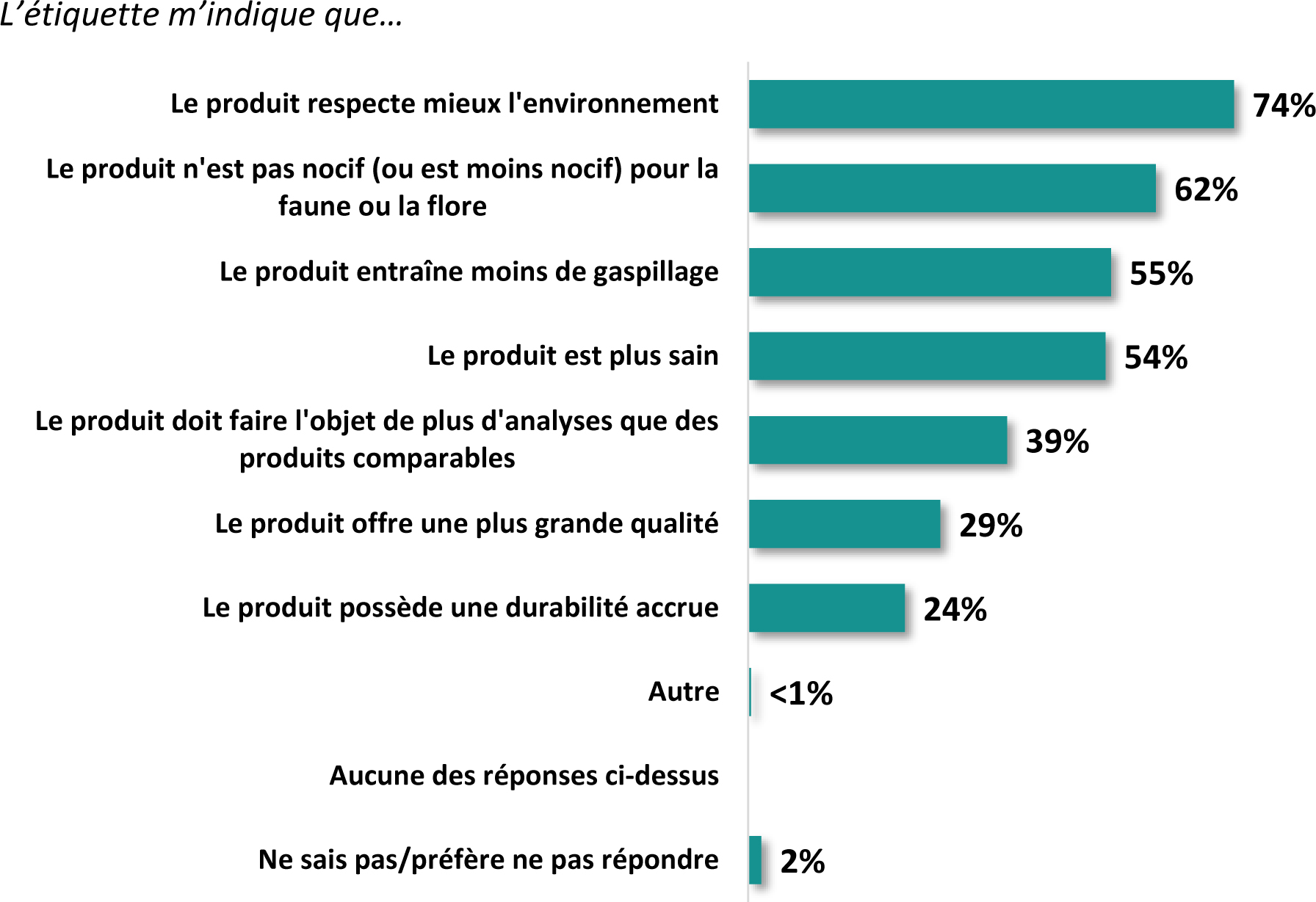 Un diagramme à barres horizontales intitulé Raisons pour acheter délibérément des produits qui portent une éco-étiquette.