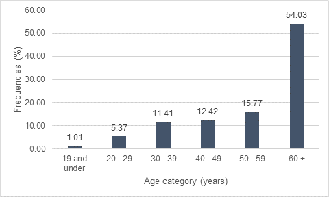 Bar chart. Text description follows below.