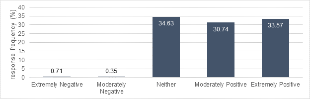 Bar chart 8. Text description follows.