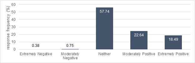 Bar chart 11. Text description follows.