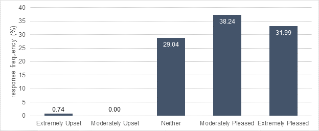 Bar chart 15. Text description follows.