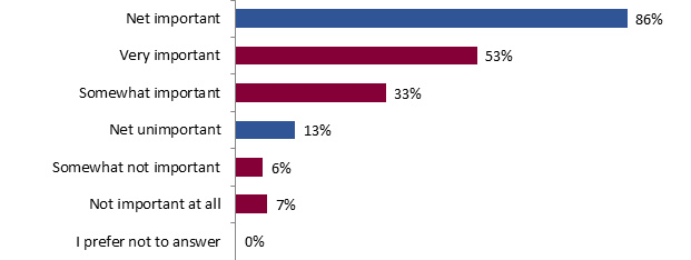 This graph shows the perceived importance of the climate change issue among Canadians. The breakdown is as follows:
Net important: 86%;
Very important: 53%;
Somewhat important: 33%;
Net unimportant: 13%;
Somewhat not important: 6%;
Not important at all: 7%;
I prefer not to answer: 0%.