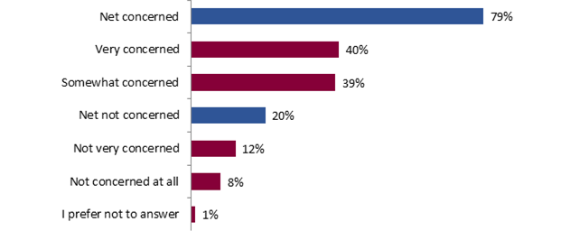 This graph shows Canadians' level of concern about climate change and its impacts. The breakdown is as follows:
Net concerned: 79%;
Very concerned: 40%;
Somewhat concerned: 39%;
Net not concerned: 20%;
Not very concerned: 12%;
Not concerned at all: 8%;
I prefer not to answer: 1%.