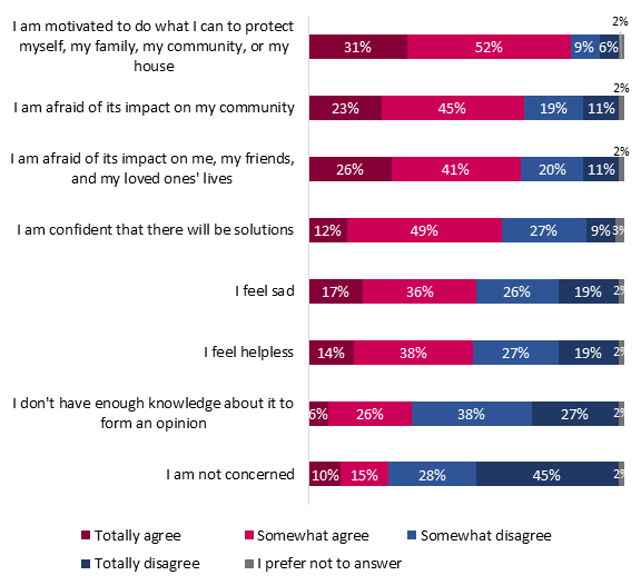 This graph shows Canadians' attitudes towards climate change and its impacts. The breakdown is as follows:
I am motivated to do what I can to protect myself, my family, my community, or my house
Totally agree: 31%;
Somewhat agree: 52%;
Somewhat disagree: 9%;
Totally disagree: 6%;
I prefer not to answer: 2%.

I am afraid of its impact on my community
Totally agree: 23%;
Somewhat agree: 45%;
Somewhat disagree: 19%;
Totally disagree: 11%;
I prefer not to answer: 2%.

I am afraid of its impact on me, my friends, and my loved ones' lives
Totally agree: 26%;
Somewhat agree: 41%;
Somewhat disagree: 20%;
Totally disagree: 11%;
I prefer not to answer: 2%.

I am confident that there will be solutions
Totally agree: 12%;
Somewhat agree: 49%;
Somewhat disagree: 27%;
Totally disagree: 9%;
I prefer not to answer: 3%.

I feel sad
Totally agree: 17%;
Somewhat agree: 36%;
Somewhat disagree: 26%;
Totally disagree: 19%;
I prefer not to answer: 2%.

I feel helpless
Totally agree: 14%;
Somewhat agree: 38%;
Somewhat disagree: 27%;
Totally disagree: 19%;
I prefer not to answer: 2%.

I don't have enough knowledge about it to form an opinion
Totally agree: 6%;
Somewhat agree: 26%;
Somewhat disagree: 38%;
Totally disagree: 27%;
I prefer not to answer: 2%.

I am not concerned
Totally agree: 10%;
Somewhat agree: 15%;
Somewhat disagree: 28%;
Totally disagree: 45%;
I prefer not to answer: 2%.