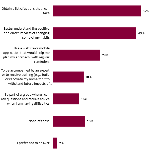 This graph shows the measures that Canadians consider would help them in a concrete way to help them adapt to the impacts of climate change. The breakdown is as follows:
Obtain a list of actions that I can take: 52%;
Better understand the positive and direct impacts of changing some of my habits: 49%;
Use a website or mobile application that would help me plan my approach, with regular reminders: 28%;
To be accompanied by an expert or to receive training (e.g., build or renovate my home for it to withstand future impacts of climate change): 18%;
Be part of a group where I can ask questions and receive advice when I am having difficulties: 16%;
None of these: 19%;
I prefer not to answer: 2%.