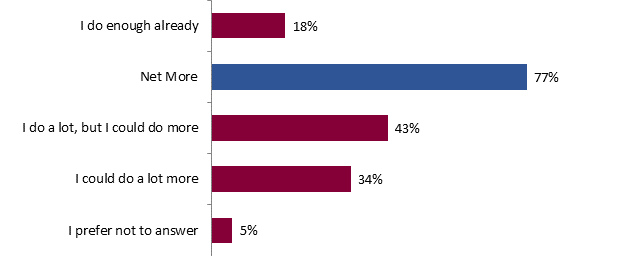 This graph shows how Canadians evaluate the amount of work they do to adapt to climate change. The breakdown is as follows:
I do enough already: 18%;
Net More: 77%;
I do a lot, but I could do more: 43%;
I could do a lot more: 34%;
I prefer not to answer: 5%.
