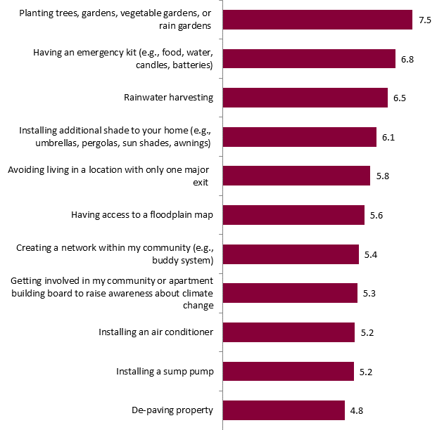 This graph shows the average perceived impact of various actions on reducing an individual's risk to climate change according to Canadians. The breakdown is as follows:
Planting trees, gardens, vegetable gardens, or rain gardens : 7.5;
Having an emergency kit (e.g., food, water, candles, batteries): 6.8;
Rainwater harvesting: 6.5;
Installing additional shade to your home (e.g., umbrellas, pergolas, sun shades, awnings) : 6.1;
Avoiding living in a location with only one major exit  : 5.8;
Having access to a floodplain map: 5.6;
Creating a network within my community (e.g., buddy system): 5.4;
Getting involved in my community or apartment building board to raise awareness about climate change: 5.3;
Installing an air conditioner: 5.2;
Installing a sump pump: 5.2;
De-paving property: 4.8.