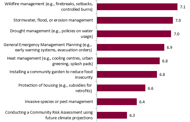 This graph shows the perceived average impact of various actions on reducing a community's risk to climate change impacts. The breakdown is as follows:
Wildfire management (e.g., firebreaks, setbacks, controlled burns): 7.1;
Stormwater, flood, or erosion management: 7;
Drought management (e.g., policies on water usage): 7;
General Emergency Management Planning (e.g., early warning systems, evacuation orders) : 6.9;
Heat management (e.g., cooling centres, urban greening, splash pads): 6.8;
Installing a community garden to reduce food insecurity: 6.8;
 Protection of housing (e.g., subsidies for retrofits) : 6.6;
Invasive species or pest management: 6.4;
Conducting a Community Risk Assessment using future climate projections: 6.3.