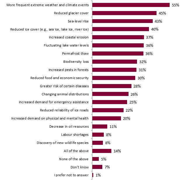 This graph shows what elements Canadian respondents consider to be impacts of climate change. The breakdown is as follows:
More frequent extreme weather and climate events: 55%;
Reduced glacier cover: 45%;
Sea-level rise: 43%;
Reduced ice cover (e.g., sea ice, lake ice, river ice): 40%;
Increased coastal erosion: 37%;
Fluctuating lake water levels: 36%;
Permafrost thaw: 36%;
Biodiversity loss: 32%;
Increased pests in forests: 31%;
Reduced food and economic security: 30%;
Greater risk of certain diseases: 28%;
Changing animal distributions: 26%;
Increased demand for emergency assistance: 25%;
Reduced reliability of ice roads: 22%;
Increased demand on physical and mental health: 20%;
Decrease in oil resources: 11%;
Labour shortages: 8%;
Discovery of new wildlife species: 8%;
All of the above: 14%;
None of the above: 5%;
Don't know: 7%;
I prefer not to answer: 1%.
