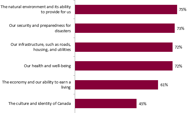 This graph shows the impacts of climate change on various aspects. The breakdown is as follows:
The natural environment and its ability to provide for us: 75%;
Our security and preparedness for disasters: 73%;
Our infrastructure, such as roads, housing, and utilities: 72%;
Our health and well-being: 72%;
The economy and our ability to earn a living: 61%;
The culture and identity of Canada: 45%.