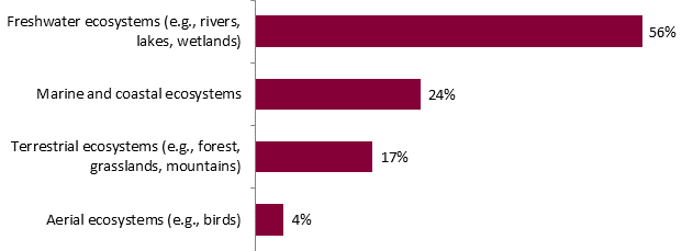 This graph shows what elements of the biodiversity are the most worrying according to Canadians. The breakdown is as follows:
Freshwater ecosystems (e.g., rivers, lakes, wetlands): 56%;
Marine and coastal ecosystems: 24%;
Terrestrial ecosystems (e.g., forest, grasslands, mountains): 17%;
Aerial ecosystems (e.g., birds): 4%.