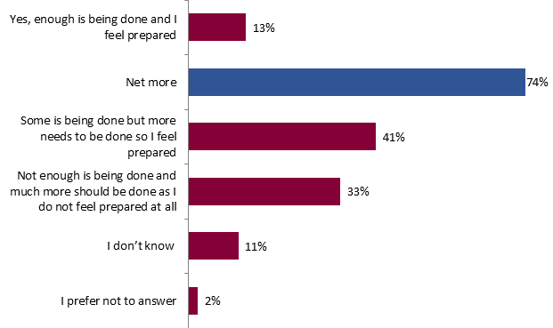 This graph shows Canadians' attitudes towards the efforts put in place to minimize climate risks. The breakdown is as follows:
Yes, enough is being done and I feel prepared: 13%;
Net more: 74%;
Some is being done but more needs to be done so I feel prepared: 41%;
Not enough is being done and much more should be done as I do not feel prepared at all: 33%;
I dont know : 11%;
I prefer not to answer: 2%.
