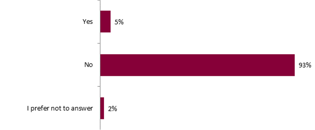 This graph shows the proportion of Canadians who are familiar with the National Adaptation Strategy. The breakdown is as follows:
Yes: 5%;
No: 93%;
I prefer not to answer: 2%.