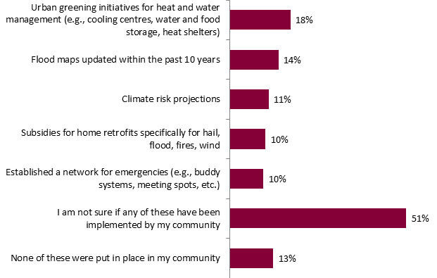 This graph shows which adaptation solutions have been implemented by vulnerable communities. The breakdown is as follows:
Urban greening initiatives for heat and water management (e.g., cooling centres, water and food storage, heat shelters): 18%;
Flood maps updated within the past 10 years: 14%;
Climate risk projections: 11%;
Subsidies for home retrofits specifically for hail, flood, fires, wind: 10%;
Established a network for emergencies (e.g., buddy systems, meeting spots, etc.): 10%;
I am not sure if any of these have been implemented by my community: 51%;
None of these were put in place in my community: 13%.