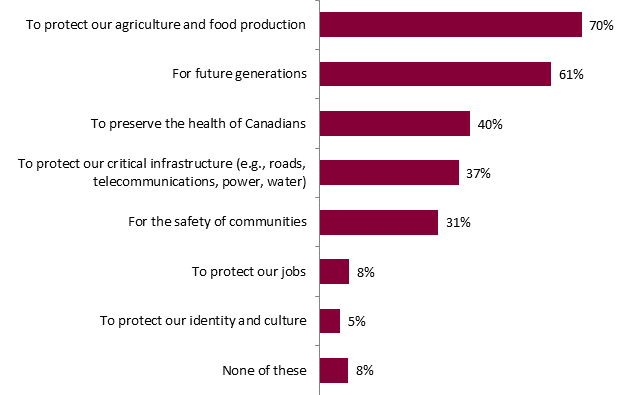 This graph shows the top three reasons to adapt to climate change according to respondents. The breakdown is as follows:
To protect our agriculture and food production: 70%;
For future generations: 61%;
To preserve the health of Canadians: 40%;
To protect our critical infrastructure (e.g., roads, telecommunications, power, water): 37%;
For the safety of communities: 31%;
To protect our jobs: 8%;
To protect our identity and culture: 5%;
None of these: 8%.