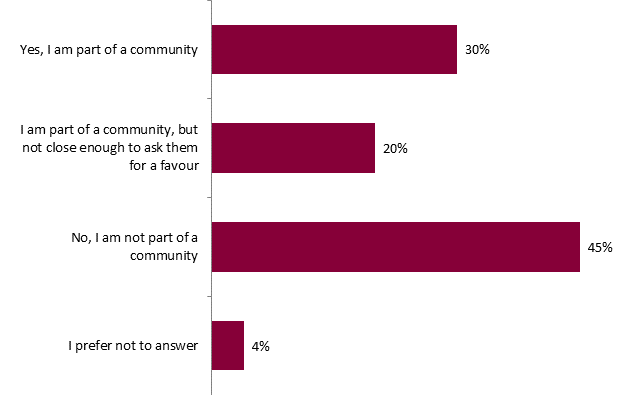 This graph shows the proportion of respondents who are part of a community. The breakdown is as follows:
Yes, I am part of a community: 30%;
I am part of a community, but not close enough to ask them for a favour: 20%;
No, I am not part of a community: 45%;
I prefer not to answer: 4%.