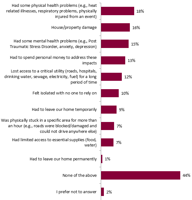 This graph shows the different types of climate-related impacts that have been experienced by respondents and by their household. The breakdown is as follows:
Had some physical health problems (e.g., heat related illnesses, respiratory problems, physically injured from an event): 18%;
House/property damage: 16%;
Had some mental health problems (e.g., Post Traumatic Stress Disorder, anxiety, depression): 15%;
Had to spend personal money to address these impacts: 13%;
Lost access to a critical utility (roads, hospitals, drinking water, sewage, electricity, fuel) for a long period of time: 12%;
Felt isolated with no one to rely on: 10%;
Had to leave our home temporarily: 9%;
Was physically stuck in a specific area for more than an hour (e.g., roads were blocked/damaged and could not drive anywhere else): 7%;
Had limited access to essential supplies (food, water): 7%;
Had to leave our home permanently: 1%;
None of the above: 44%;
I prefer not to answer: 2%.
