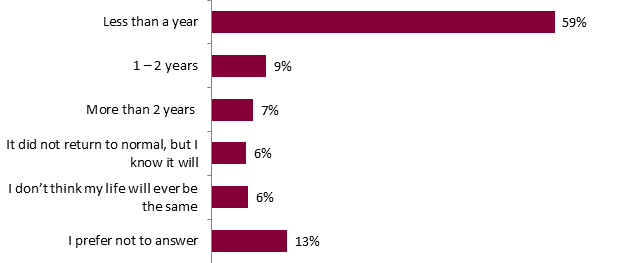This graph shows how long it took for life to return to normal after the climate event experienced. The breakdown is as follows:
Less than a year: 59%;
1  2 years: 9%;
More than 2 years : 7%;
It did not return to normal, but I know it will: 6%;
I dont think my life will ever be the same: 6%;
I prefer not to answer: 13%.
