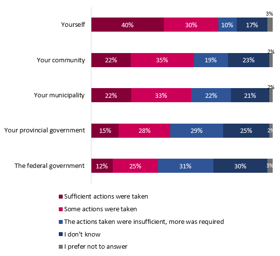 This graph shows how the situation was handled by various entities. The breakdown is as follows:
Yourself
Sufficient actions were taken: 40%;
Some actions were taken: 30%;
The actions taken were insufficient, more was required: 10%;
I don't know: 17%;
I prefer not to answer: 3%.

Your community
Sufficient actions were taken: 22%;
Some actions were taken: 35%;
The actions taken were insufficient, more was required: 19%;
I don't know: 23%;
I prefer not to answer: 2%.

Your municipality
Sufficient actions were taken: 22%;
Some actions were taken: 33%;
The actions taken were insufficient, more was required: 22%;
I don't know: 21%;
I prefer not to answer: 2%.

Your provincial government
Sufficient actions were taken: 15%;
Some actions were taken: 28%;
The actions taken were insufficient, more was required: 29%;
I don't know: 25%;
I prefer not to answer: 2%.

The federal government
Sufficient actions were taken: 12%;
Some actions were taken: 25%;
The actions taken were insufficient, more was required: 31%;
I don't know: 30%;
I prefer not to answer: 3%.