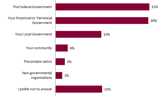 This graph shows the level of support expected by the respondents for their communities from different sectors and levels of government. The breakdown is as follows:
The Federal Government: 31%;
Your Provincial or Territorial Government: 30%;
Your Local Government: 15%;
Your community: 4%;
The private sector: 3%;
Non-governmental organizations: 2%;
I prefer not to answer: 15%.
