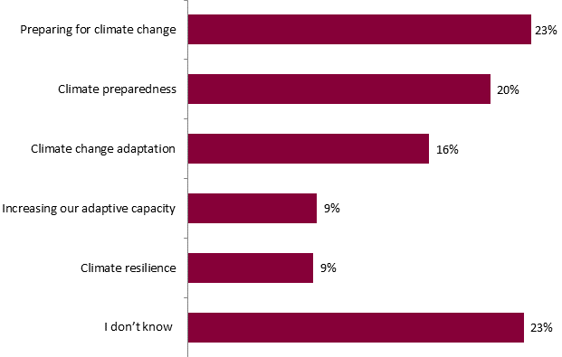 This graph shows the preference of respondents for terms similar to climate preparedness. The breakdown is as follows:
Preparing for climate change: 23%;
Climate preparedness: 20%;
Climate change adaptation: 16%;
Increasing our adaptive capacity: 9%;
Climate resilience: 9%;
I dont know : 23%.