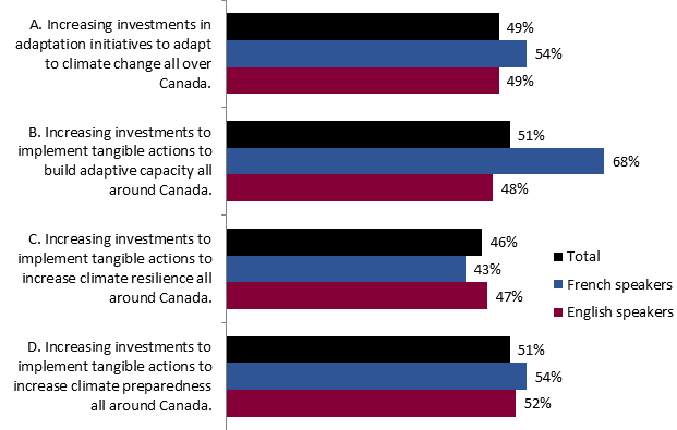 This graph shows the total level of agreement of French-speakers and English-speakers with different phrasings of a measure of increasing investments to support climate adaptation efforts. The breakdown is as follows:
Total
A. Increasing investments in adaptation initiatives to adapt to climate change all over Canada.: 49%;
B. Increasing investments to implement tangible actions to build adaptive capacity all around Canada.: 51%;
C. Increasing investments to implement tangible actions to increase climate resilience all around Canada.: 46%;
D. Increasing investments to implement tangible actions to increase climate preparedness all around Canada.: 51%;

French-speakers
A. Increasing investments in adaptation initiatives to adapt to climate change all over Canada.: 54%;
B. Increasing investments to implement tangible actions to build adaptive capacity all around Canada.: 68%;
C. Increasing investments to implement tangible actions to increase climate resilience all around Canada.: 43%;
D. Increasing investments to implement tangible actions to increase climate preparedness all around Canada.: 54%;

English speakers
A. Increasing investments in adaptation initiatives to adapt to climate change all over Canada.: 49%;
B. Increasing investments to implement tangible actions to build adaptive capacity all around Canada.: 48%;
C. Increasing investments to implement tangible actions to increase climate resilience all around Canada.: 47%;
D. Increasing investments to implement tangible actions to increase climate preparedness all around Canada.: 52%.