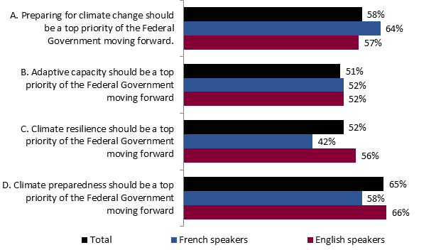 This graph shows the total level of agreement of French-speakers and English-speakers with different phrasings of the level of priority of climate change preparedness initiatives. The breakdown is as follows:
Total
A. Preparing for climate change should be a top priority of the Federal Government moving forward.: 58%;
B. Adaptive capacity should be a top priority of the Federal Government moving forward: 51%;
C. Climate resilience should be a top priority of the Federal Government moving forward: 52%;
D. Climate preparedness should be a top priority of the Federal Government moving forward: 65%;

French-speakers
A. Preparing for climate change should be a top priority of the Federal Government moving forward.: 64%;
B. Adaptive capacity should be a top priority of the Federal Government moving forward: 52%;
C. Climate resilience should be a top priority of the Federal Government moving forward: 42%;
D. Climate preparedness should be a top priority of the Federal Government moving forward: 58%;

English speakers
A. Preparing for climate change should be a top priority of the Federal Government moving forward.: 57%;
B. Adaptive capacity should be a top priority of the Federal Government moving forward: 52%;
C. Climate resilience should be a top priority of the Federal Government moving forward: 56%;
D. Climate preparedness should be a top priority of the Federal Government moving forward: 66%.