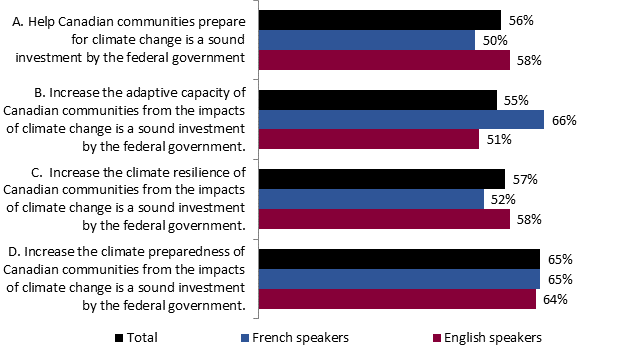 This graph shows the total level of agreement of French-speakers and English-speakers with different phrasings of the importance for the Canadian government to help Canadian communities prepare for climate change. The breakdown is as follows:
Total
A. Help Canadian communities prepare for climate change is a sound investment by the federal government: 56%;
B. Increase the adaptive capacity of Canadian communities from the impacts of climate change is a sound investment by the federal government.: 55%;
C.  Increase the climate resilience of Canadian communities from the impacts of climate change is a sound investment by the federal government.: 57%;
D. Increase the climate preparedness of Canadian communities from the impacts of climate change is a sound investment by the federal government.: 65%;

French speakers
A. Help Canadian communities prepare for climate change is a sound investment by the federal government: 50%;
B. Increase the adaptive capacity of Canadian communities from the impacts of climate change is a sound investment by the federal government.: 66%;
C.  Increase the climate resilience of Canadian communities from the impacts of climate change is a sound investment by the federal government.: 52%;
D. Increase the climate preparedness of Canadian communities from the impacts of climate change is a sound investment by the federal government.: 65%;

English speakers
A. Help Canadian communities prepare for climate change is a sound investment by the federal government: 58%;
B. Increase the adaptive capacity of Canadian communities from the impacts of climate change is a sound investment by the federal government.: 51%;
C.  Increase the climate resilience of Canadian communities from the impacts of climate change is a sound investment by the federal government.: 58%;
D. Increase the climate preparedness of Canadian communities from the impacts of climate change is a sound investment by the federal government.: 64%.