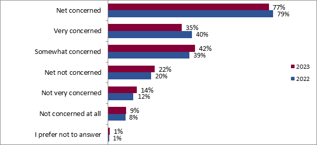 This graph shows Canadians' level of concern about climate change and its impacts. The breakdown is as follows:
2023; 2022
Net concerned: 77%; 79%
Very concerned: 35%; 40%
Somewhat concerned: 42%; 39%
Net not concerned: 22%; 20%
Not very concerned: 14%; 12%
Not concerned at all: 9%; 8%
I prefer not to answer: 1%; 1%
