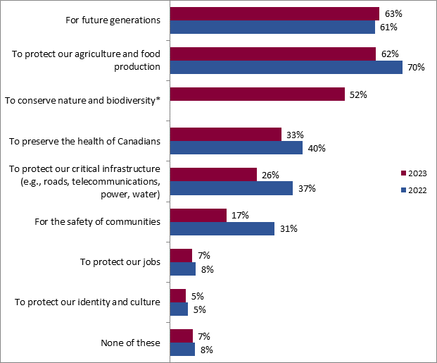 This graph shows the top three reasons to adapt and prepare to climate change according to respondents. The breakdown is as follows:
2023; 2022
For future generations: 63%; 61%
To protect our agriculture and food production: 62%; 70%
To conserve nature and biodiversity: 52%;
To preserve the health of Canadians: 33%; 40%
To protect our critical infrastructure (e.g., roads, telecommunications, power, water): 26%; 37%
For the safety of communities: 17%; 31%
To protect our jobs: 7%; 8%
To protect our identity and culture: 5%; 5%
None of these: 7%; 8%
