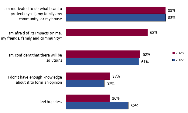 This graph shows the net proportion of Canadians who agreed with various statements about attitudes towards climate change. The breakdown is as follows:
2023; 2022
I am motivated to do what I can to protect myself, my family, my community, or my house: 83%; 83%
I am afraid of its impacts on me, my friends, family and community*: 68%; 0%
I am confident that there will be solutions: 62%; 61%
I dont have enough knowledge about it to form an opinion: 37%; 32%
I feel hopeless: 36%; 52%
