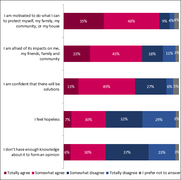 This graph shows Canadians' attitudes towards climate change and its impacts. The breakdown is as follows:
2023; 2022
I am motivated to do what I can to protect myself, my family, my community, or my house
Totally agree: 35%; 
Somewhat agree: 48%; 
Somewhat disagree: 9%; 
Totally disagree: 4%; 
I prefer not to answer: 4%; 

I am afraid of its impacts on me, my friends, family and community
Totally agree: 23%; 
Somewhat agree: 45%; 
Somewhat disagree: 18%; 
Totally disagree: 11%; 
I prefer not to answer: 3%; 

I am confident that there will be solutions
Totally agree: 13%; 
Somewhat agree: 49%; 
Somewhat disagree: 27%; 
Totally disagree: 6%; 
I prefer not to answer: 5%; 

I feel hopeless
Totally agree: 7%; 
Somewhat agree: 30%; 
Somewhat disagree: 32%; 
Totally disagree: 29%; 
I prefer not to answer: 3%; 

I dont have enough knowledge about it to form an opinion
Totally agree: 6%; 
Somewhat agree: 30%; 
Somewhat disagree: 37%; 
Totally disagree: 23%; 
I prefer not to answer: 3%.